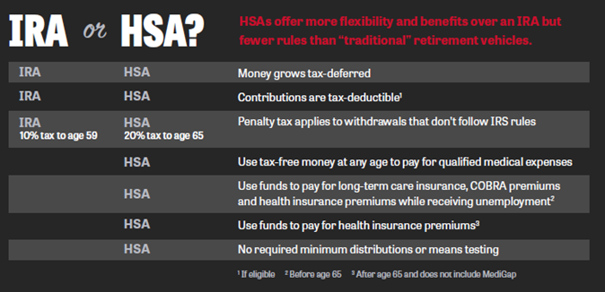 HSA-IRA Chart